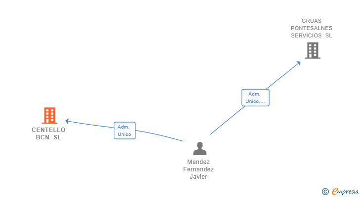 Vinculaciones societarias de CENTELLO BCN SL