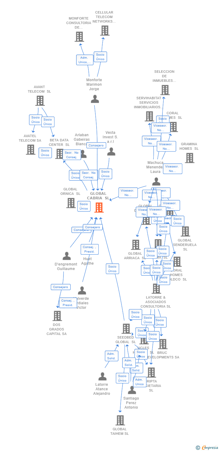 Vinculaciones societarias de TEMPLUS CENTROS DE DATOS SL