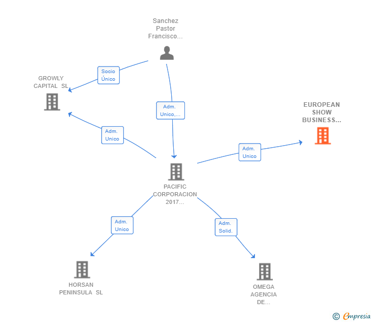 Vinculaciones societarias de EUROPEAN SHOW BUSINESS PARTNERS SL
