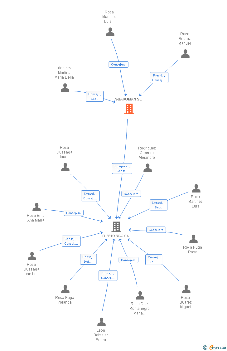 Vinculaciones societarias de SUAROMAN SL