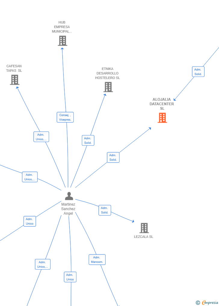 Vinculaciones societarias de ALOJALIA DATACENTER SL