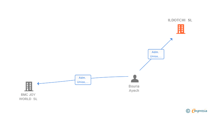 Vinculaciones societarias de ILDOTCHI SL