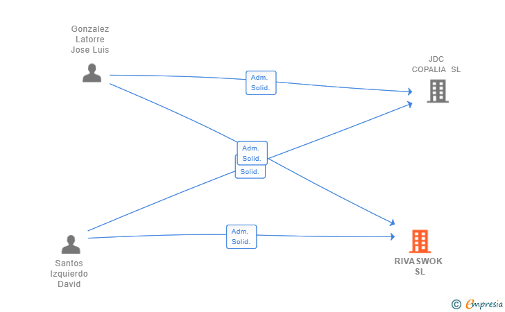 Vinculaciones societarias de RIVASWOK SL