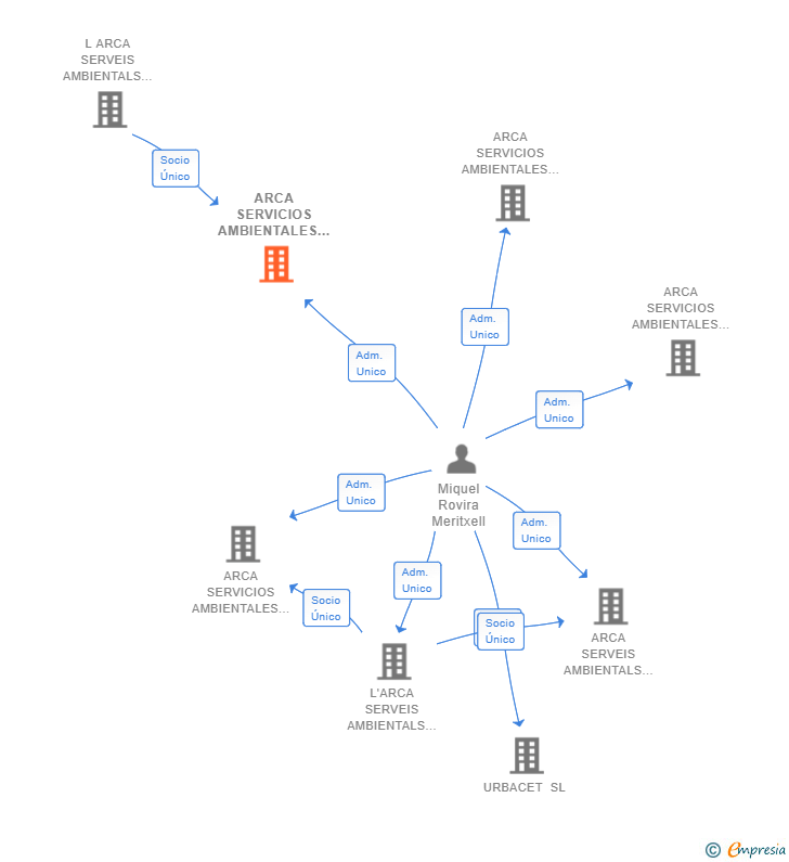 Vinculaciones societarias de ARCA SERVICIOS AMBIENTALES ANDALUCIA EMPRESA INSERCION SL