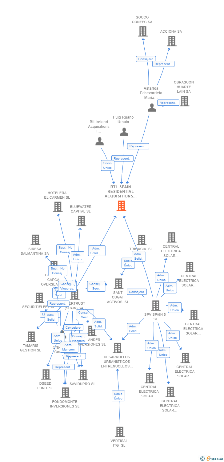 Vinculaciones societarias de BTL SPAIN RESIDENTIAL ACQUISITIONS SL