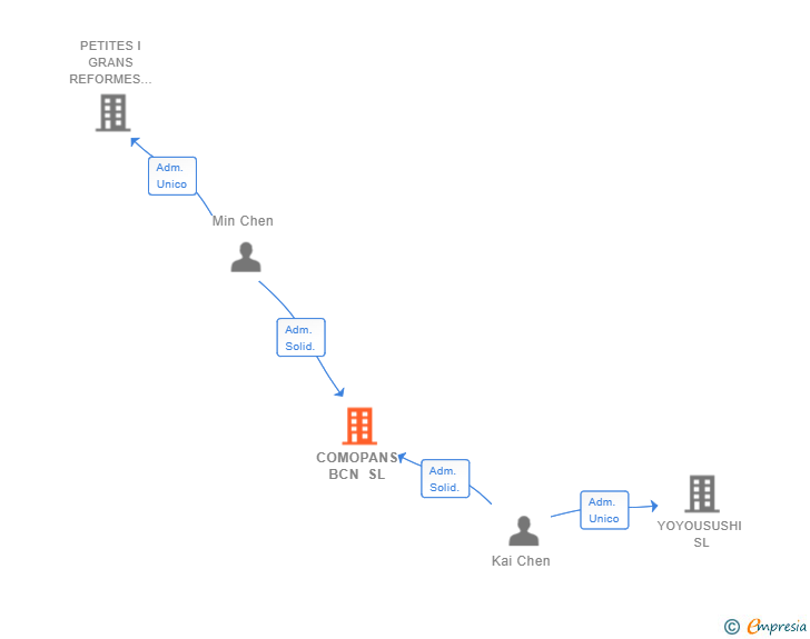 Vinculaciones societarias de COMOPANS BCN SL
