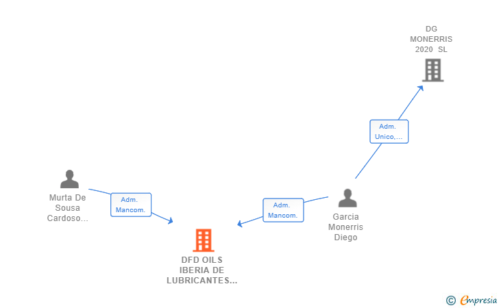 Vinculaciones societarias de DFD OILS IBERIA DE LUBRICANTES SL