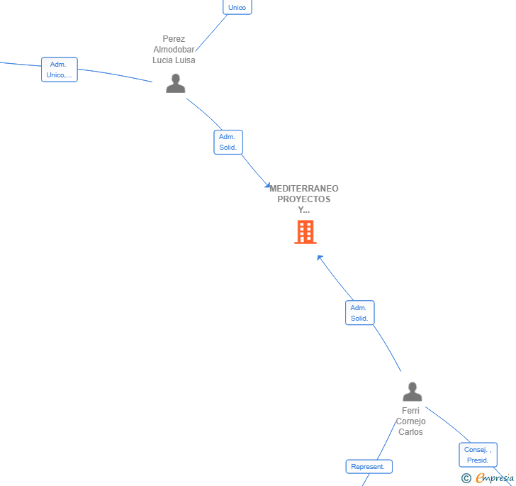 Vinculaciones societarias de MEDITERRANEO PROYECTOS Y VIVIENDAS SL