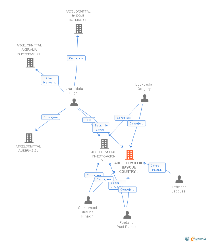 Vinculaciones societarias de ARCELORMITTAL BASQUE COUNTRY RESEARCH CENTRE AIE