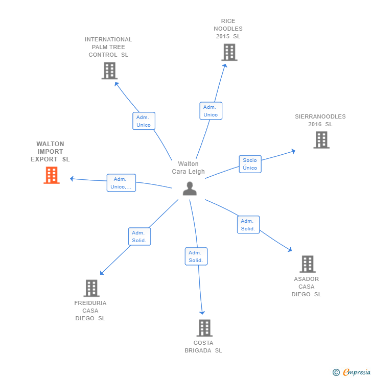 Vinculaciones societarias de WALTON IMPORT EXPORT SL