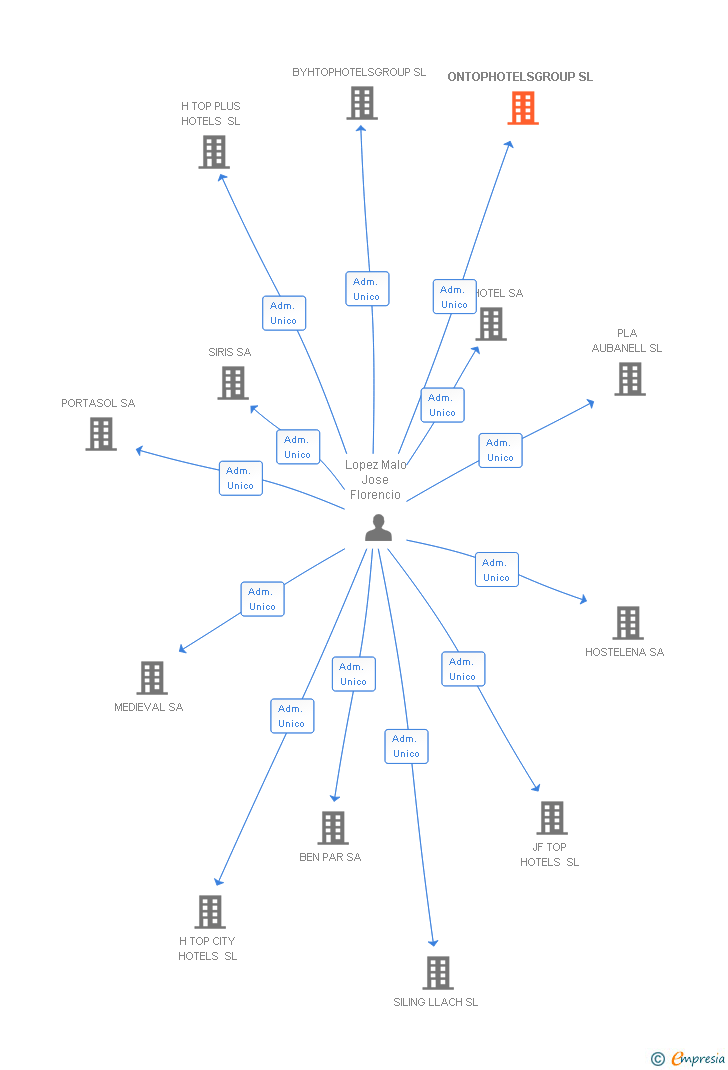 Vinculaciones societarias de ONTOPHOTELSGROUP SL