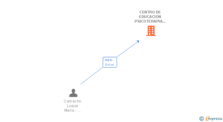 Vinculaciones societarias de CENTRO DE EDUCACION PSICOTERAPIA Y DESARROLLO PERSONAL SL