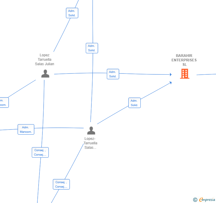 Vinculaciones societarias de BARAHIR ENTERPRISES SL