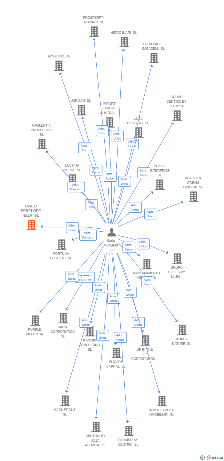 Vinculaciones societarias de DISCO PENELOPE IBIZA SL