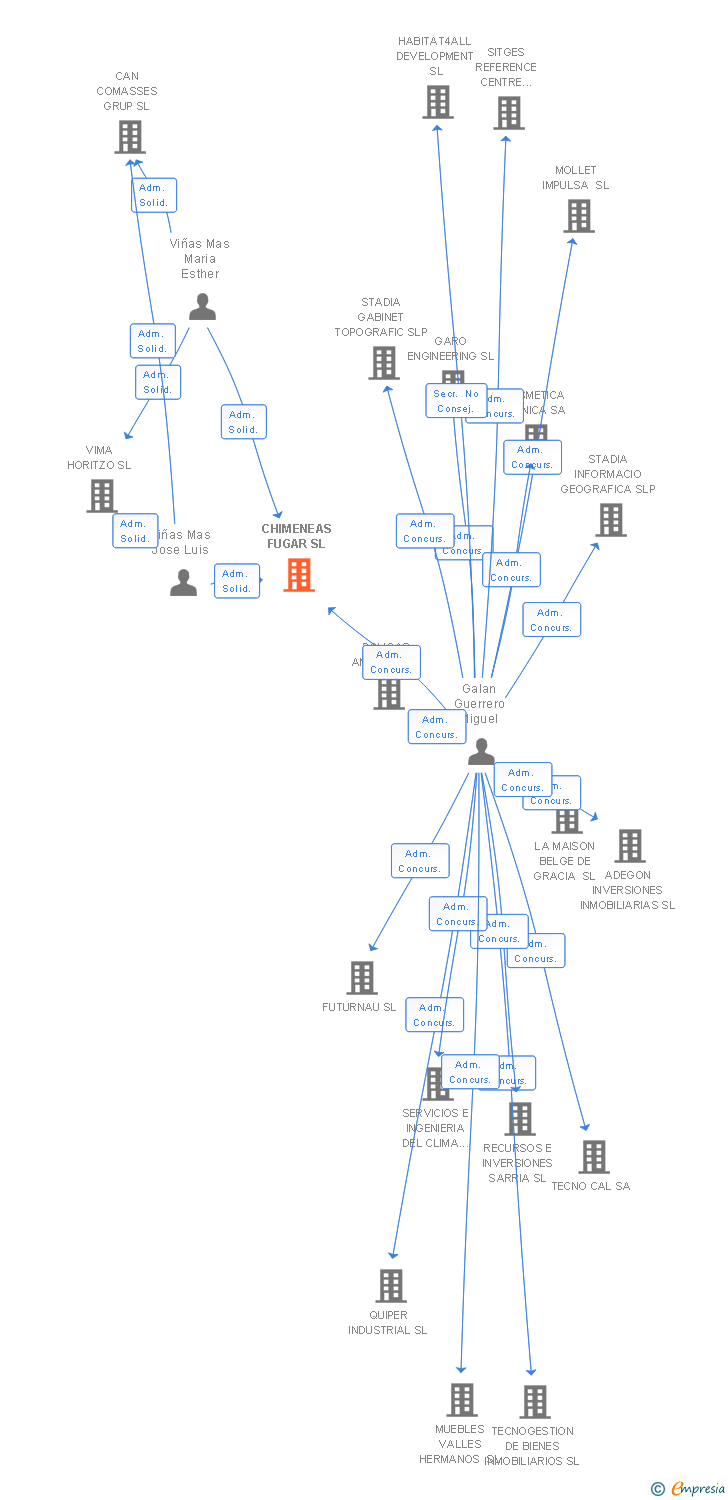 Vinculaciones societarias de CHIMENEAS FUGAR SL