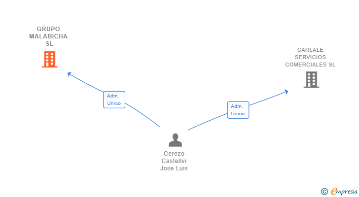 Vinculaciones societarias de GRUPO MALABICHA SL
