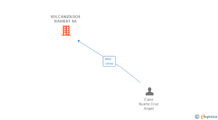 Vinculaciones societarias de VULCANIZADOS RAHBAT SA