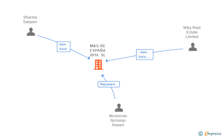 Vinculaciones societarias de M&G RE ESPAÑA 2016 SL