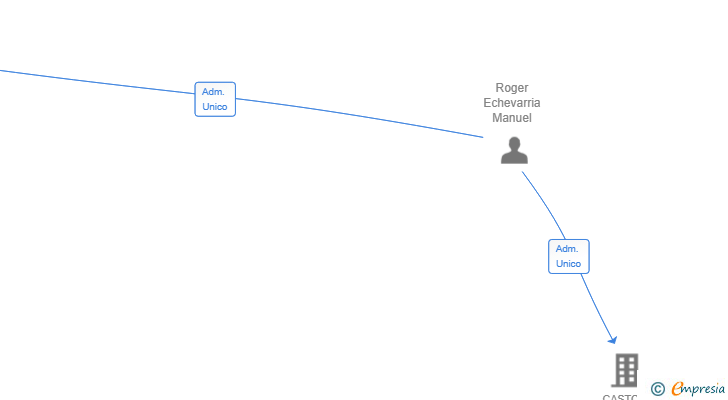 Vinculaciones societarias de CENTRIC PLAN SL