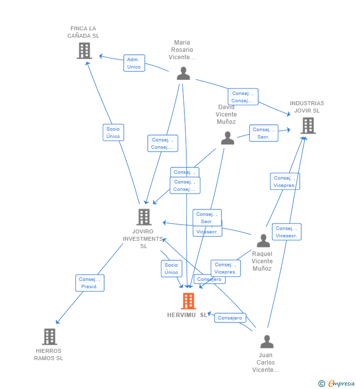 Vinculaciones societarias de HERVIMU SL