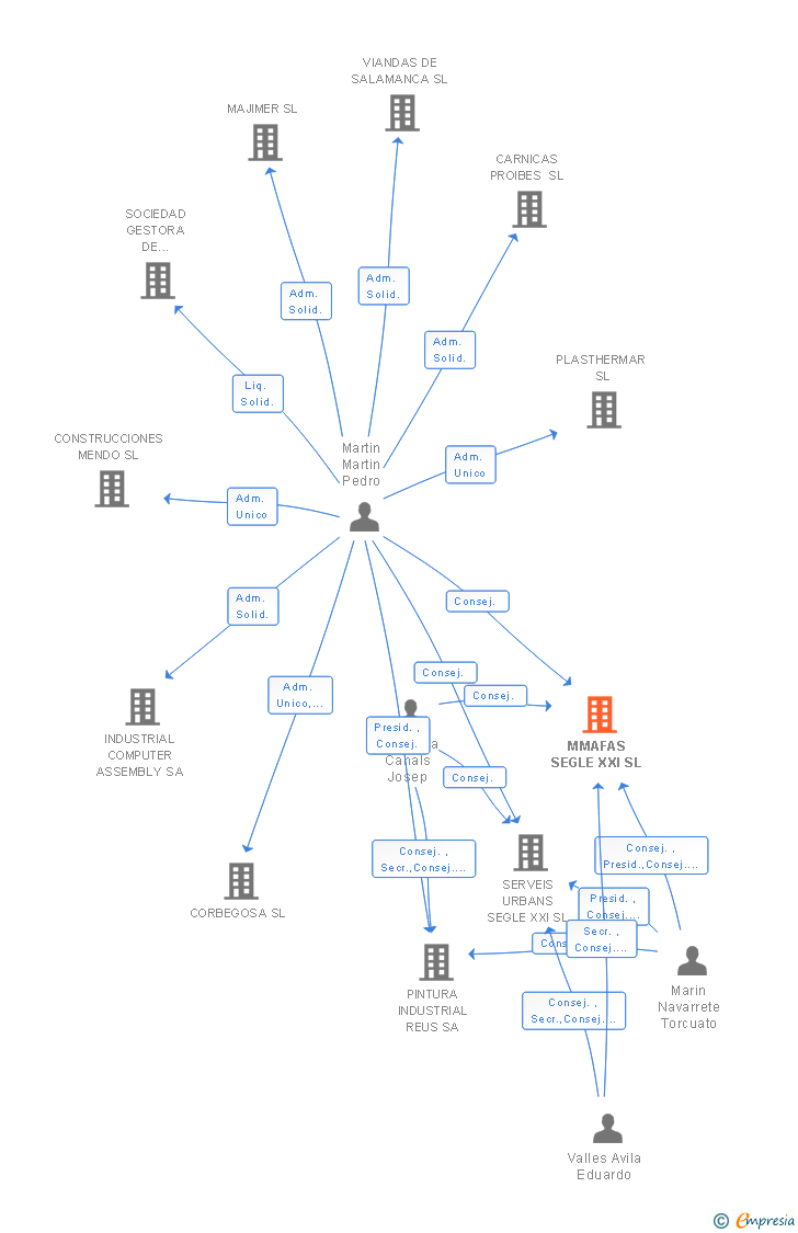 Vinculaciones societarias de MMAFAS SEGLE XXI SL