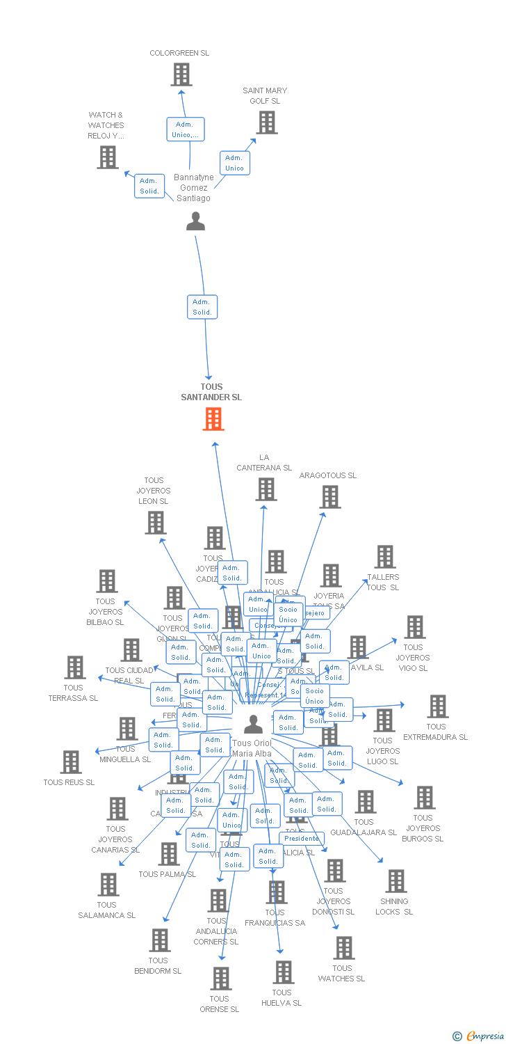 Vinculaciones societarias de TOUS SANTANDER SL