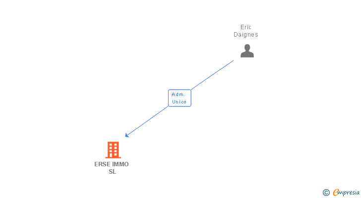 Vinculaciones societarias de ERSE IMMO SL