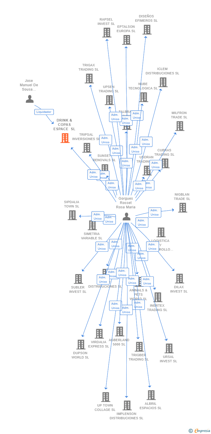 Vinculaciones societarias de DRINK & COPAS ESPACE SL