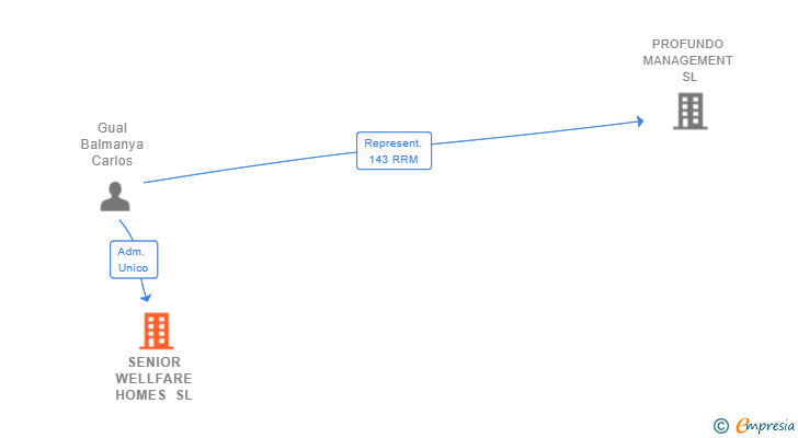 Vinculaciones societarias de SENIOR WELLFARE HOMES SL