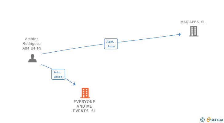 Vinculaciones societarias de EVERYONE AND ME EVENTS SL