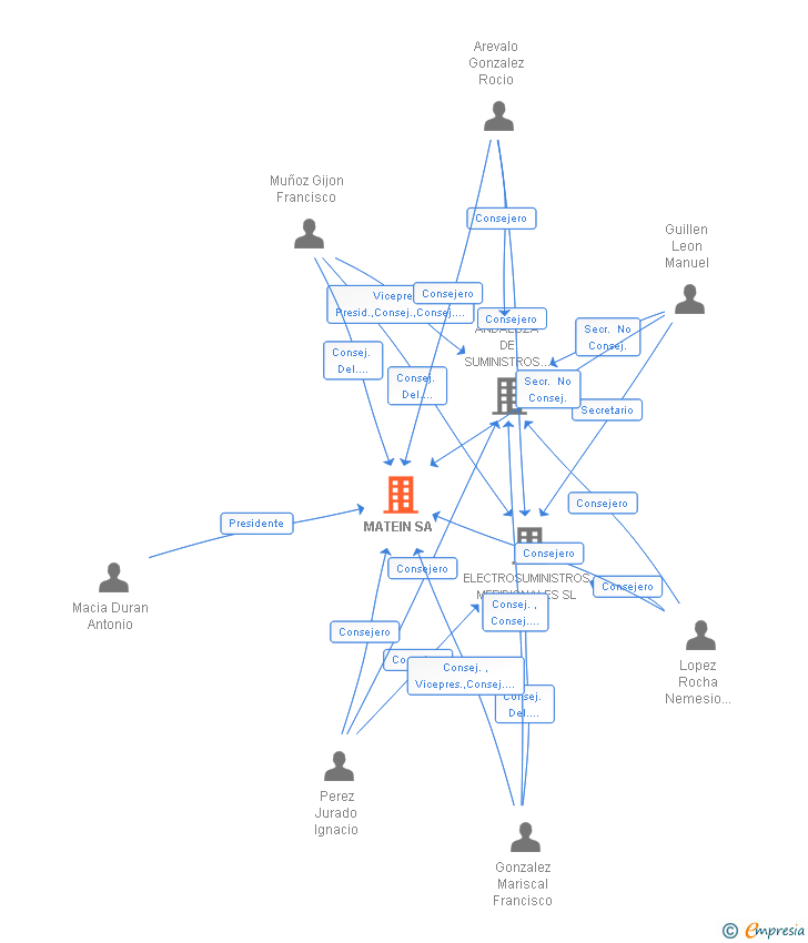 Vinculaciones societarias de MATEIN SA