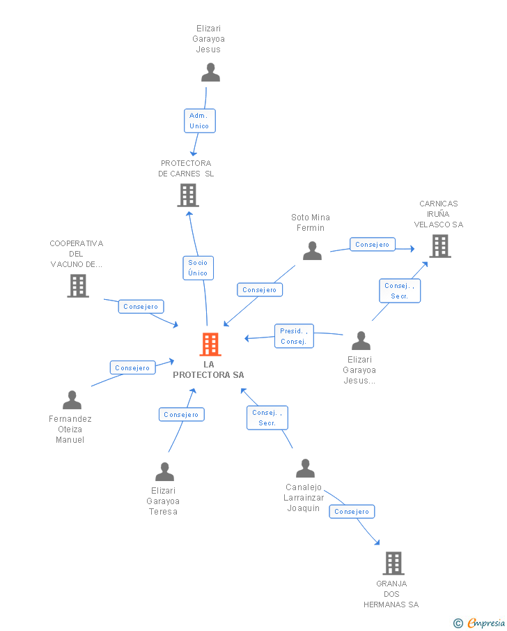 Vinculaciones societarias de LA PROTECTORA SA