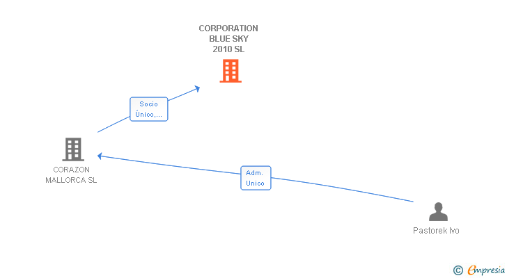 Vinculaciones societarias de CORPORATION BLUE SKY 2010 SL