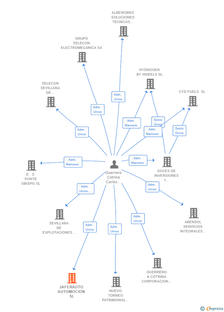 Vinculaciones societarias de JAFERAUTO AUTOMOCION SL