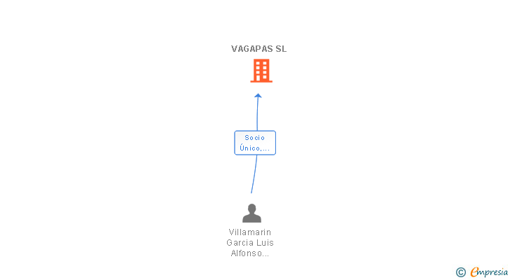 Vinculaciones societarias de VAGAPAS SL
