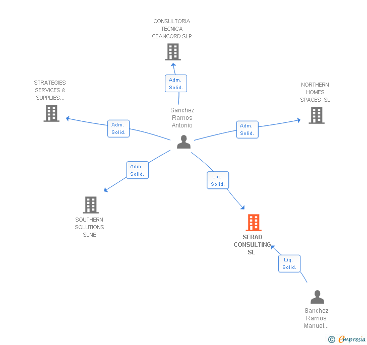 Vinculaciones societarias de SERAD CONSULTING SL 