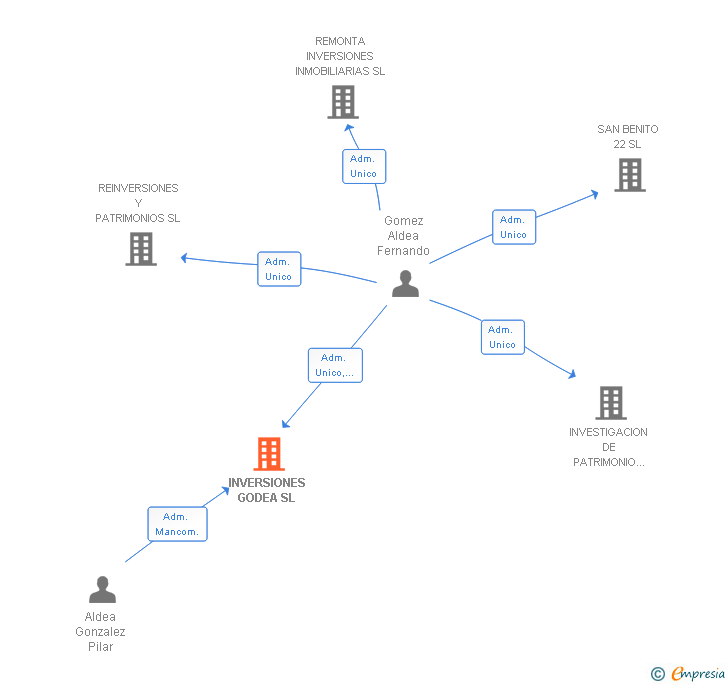 Vinculaciones societarias de INVERSIONES GODEA SL