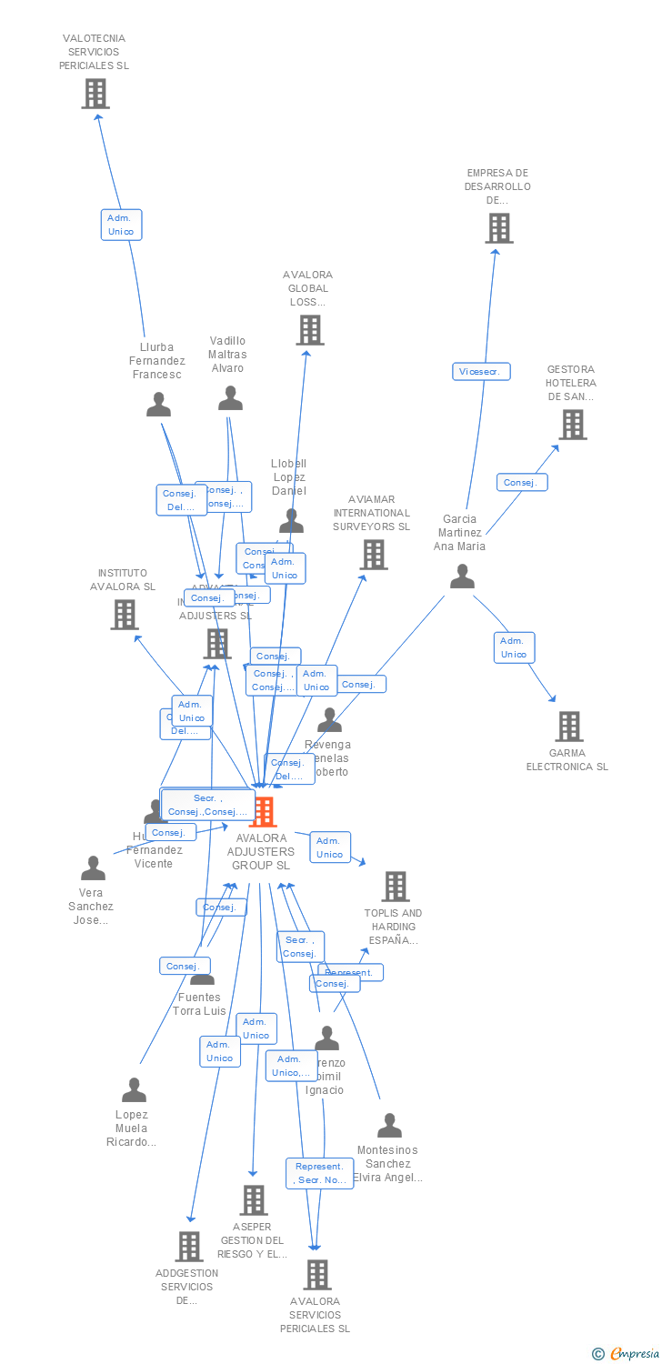 Vinculaciones societarias de AVALORA ADJUSTERS GROUP SL