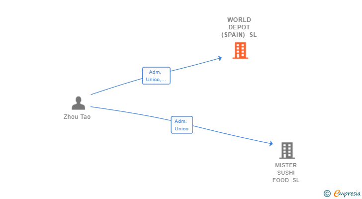 Vinculaciones societarias de WORLD DEPOT (SPAIN) SL
