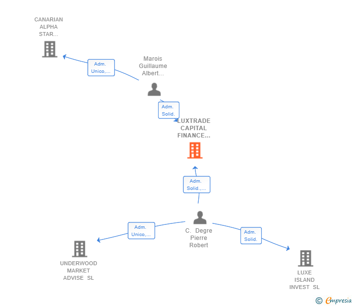 Vinculaciones societarias de LUXTRADE CAPITAL FINANCE EUROPE SL