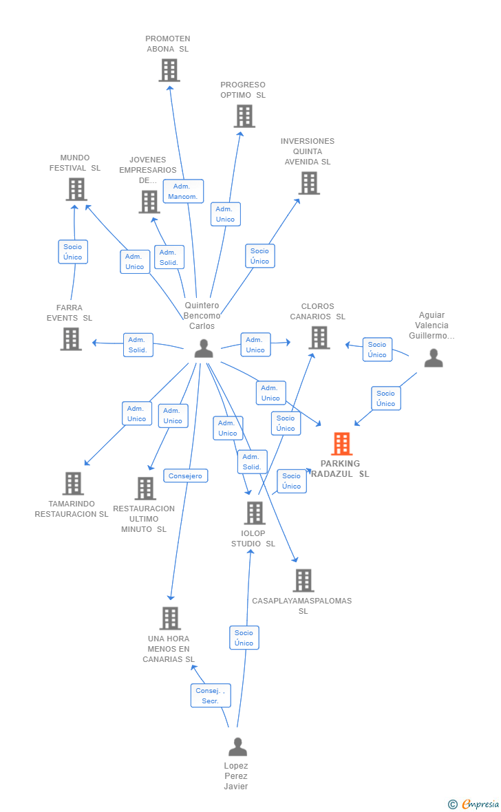 Vinculaciones societarias de PARKING RADAZUL SL