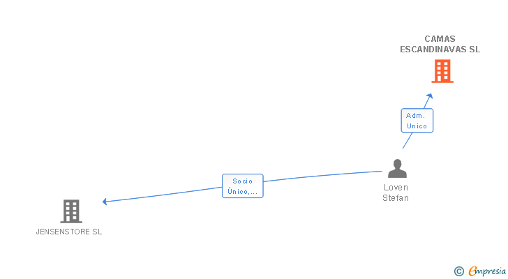 Vinculaciones societarias de CAMAS ESCANDINAVAS SL