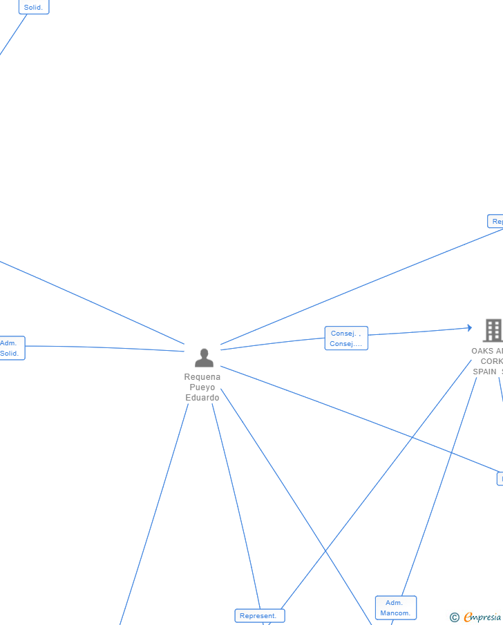 Vinculaciones societarias de 2F1G CAPITAL PARTNERS SL