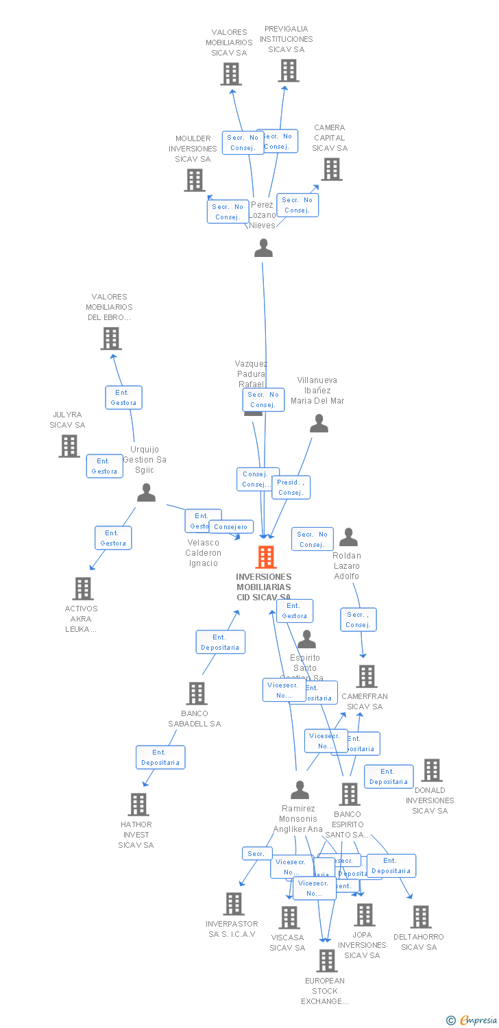 Vinculaciones societarias de BORA CAPITAL SICAV SA