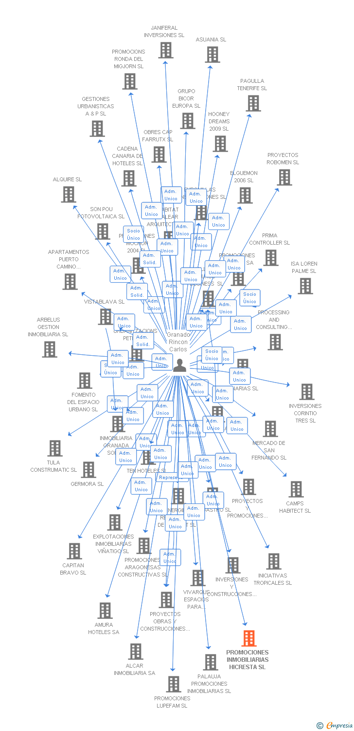 Vinculaciones societarias de PROMOCIONES INMOBILIARIAS HICRESTA SL