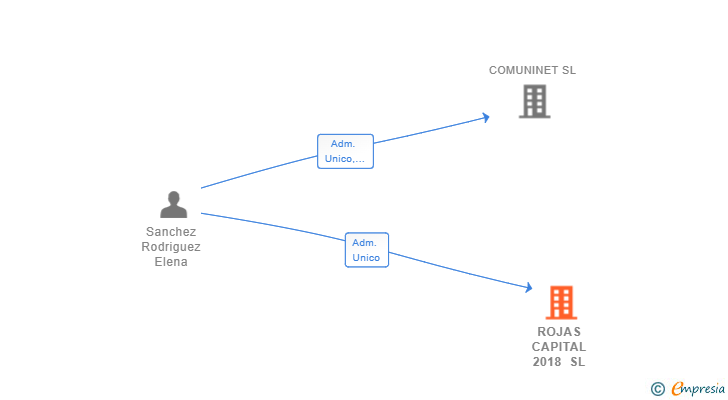 Vinculaciones societarias de ROJAS CAPITAL 2018 SL