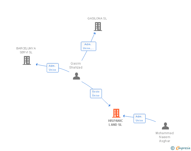Vinculaciones societarias de HISPANIC LAND SL