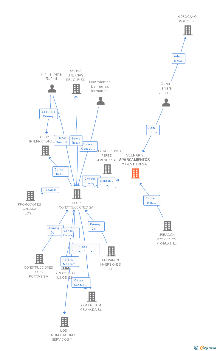 Vinculaciones societarias de VELPARK APARCAMIENTOS Y GESTION SA