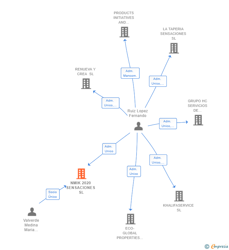 Vinculaciones societarias de NMIK 2020 SENSACIONES SL