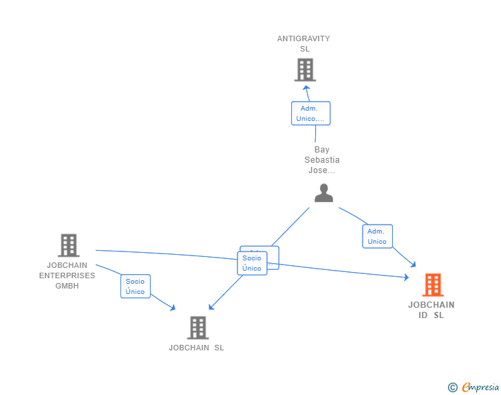 Vinculaciones societarias de JOBCHAIN ID SL